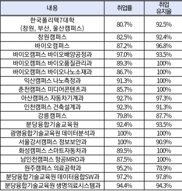 2022년도 취업 우수대학·학과는 어디???